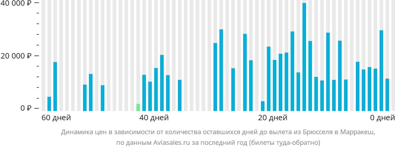 Динамика цен в зависимости от количества оставшихся дней до вылета из Брюсселя в Марракеш