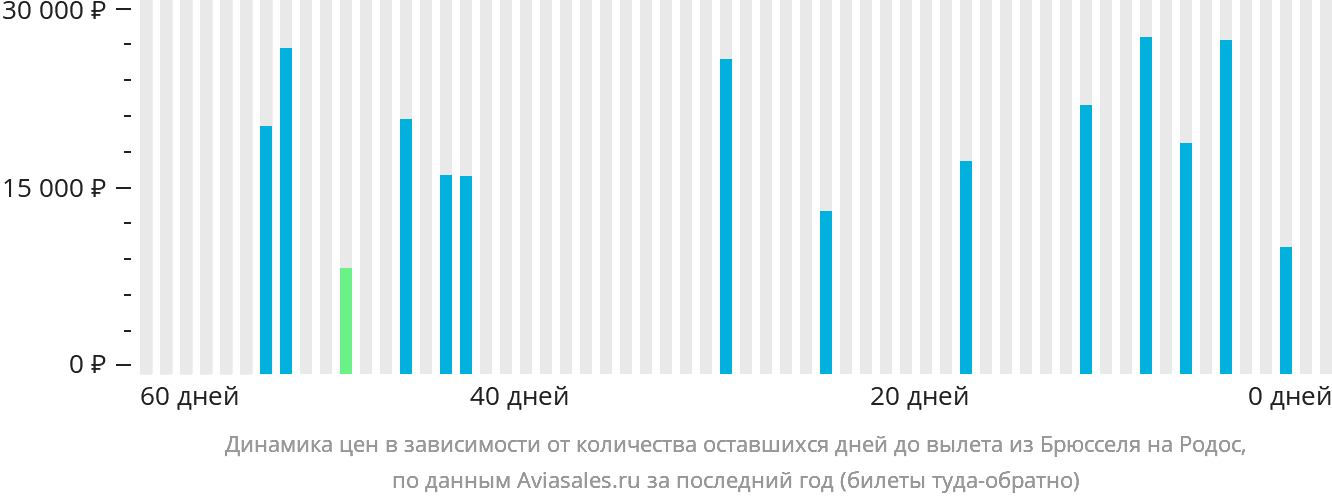 Динамика цен в зависимости от количества оставшихся дней до вылета из Брюсселя на Родос