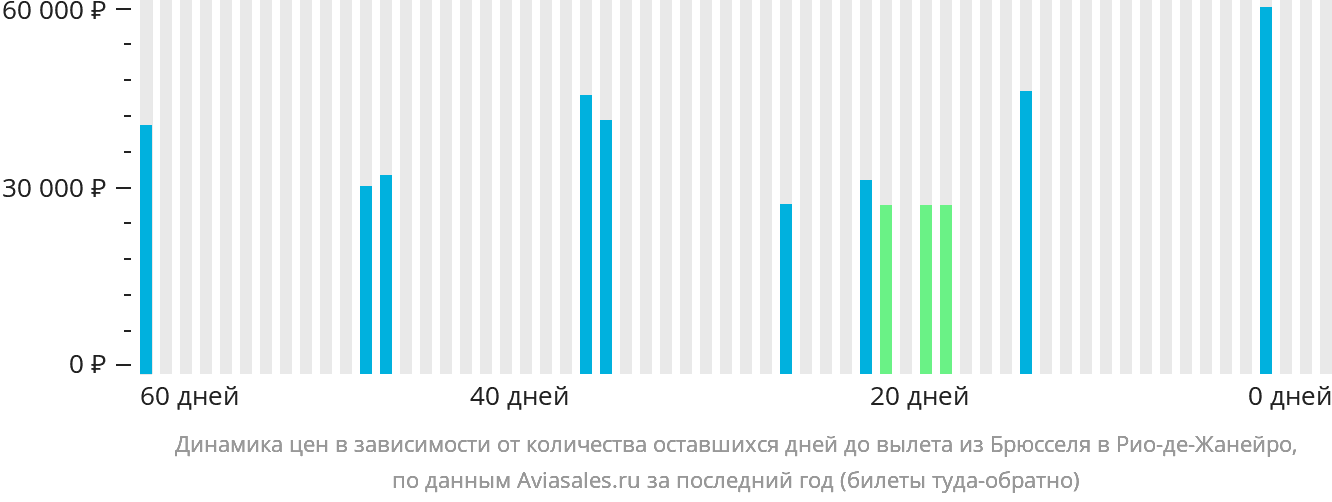 Динамика цен в зависимости от количества оставшихся дней до вылета из Брюсселя в Рио-де-Жанейро