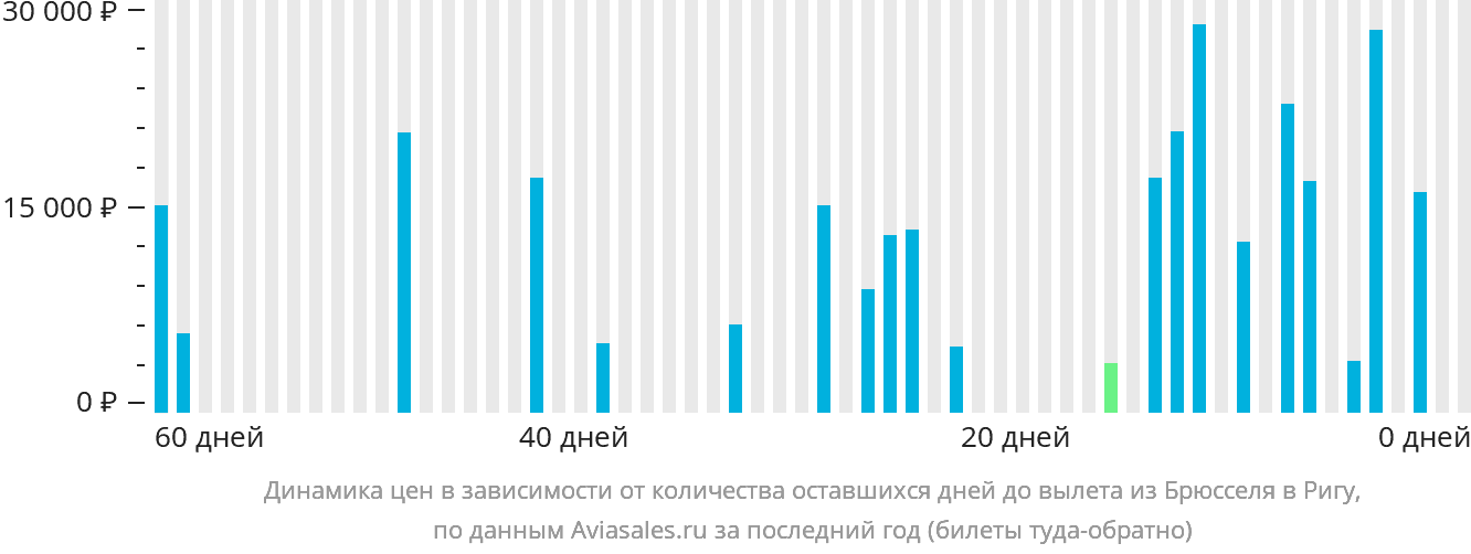 Динамика цен в зависимости от количества оставшихся дней до вылета из Брюсселя в Ригу