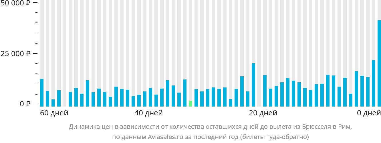 Динамика цен в зависимости от количества оставшихся дней до вылета из Брюсселя в Рим