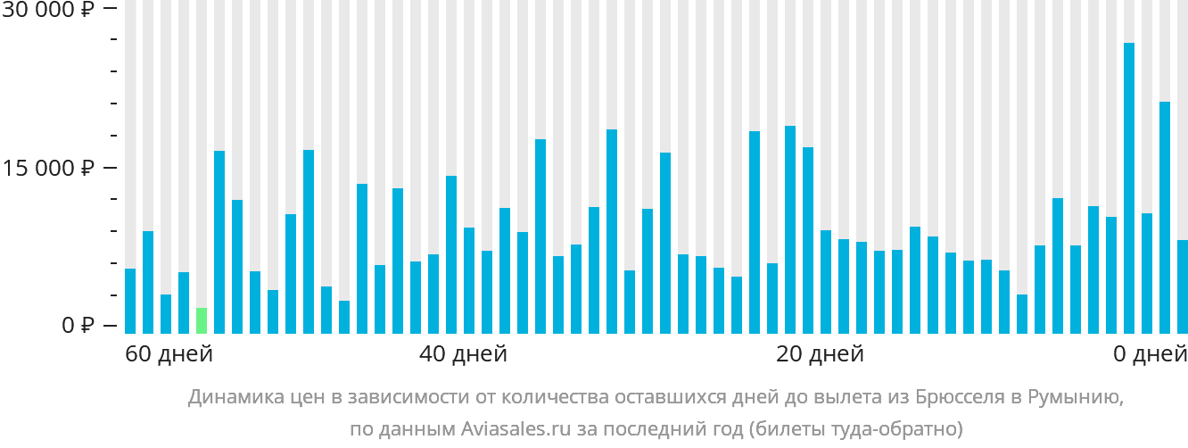 Динамика цен в зависимости от количества оставшихся дней до вылета из Брюсселя в Румынию