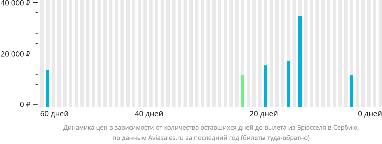 Динамика цен в зависимости от количества оставшихся дней до вылета из Брюсселя в Сербию