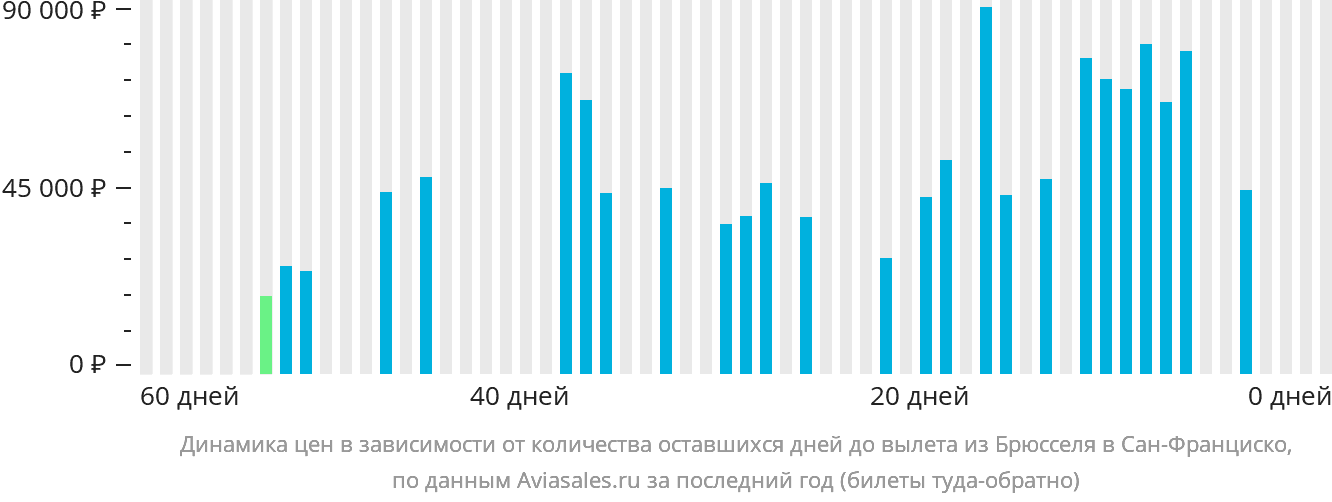 Динамика цен в зависимости от количества оставшихся дней до вылета из Брюсселя в Сан-Франциско