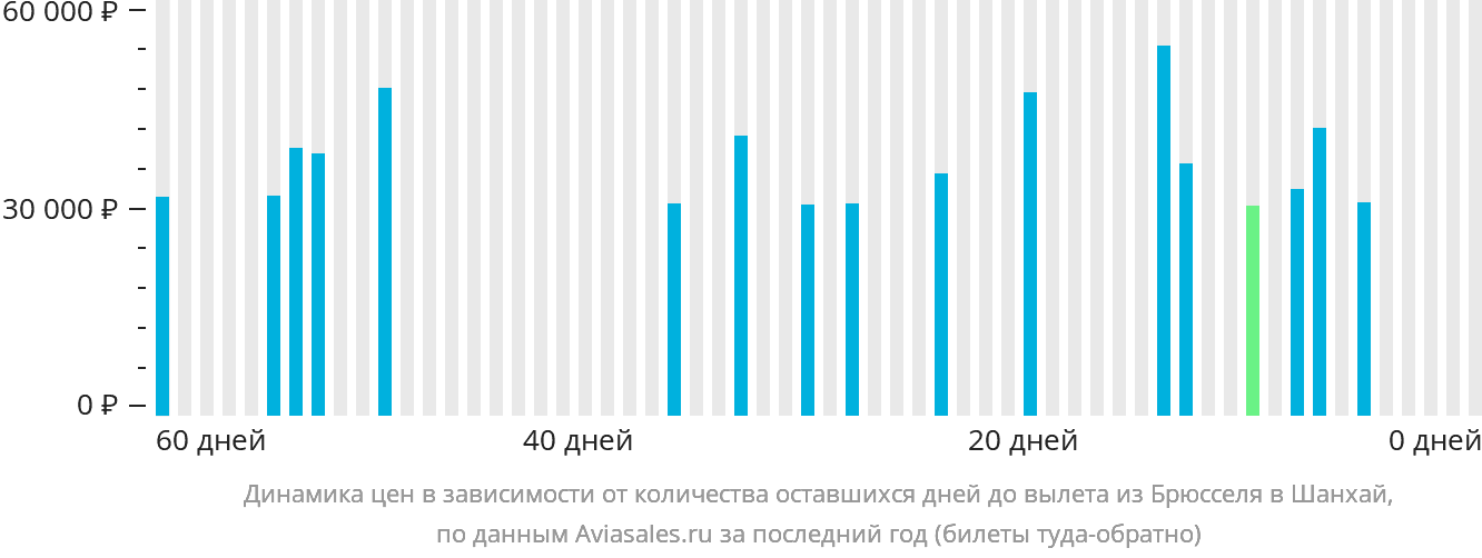 Динамика цен в зависимости от количества оставшихся дней до вылета из Брюсселя в Шанхай
