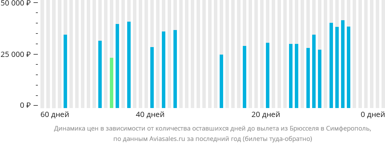 Динамика цен в зависимости от количества оставшихся дней до вылета из Брюсселя в Симферополь
