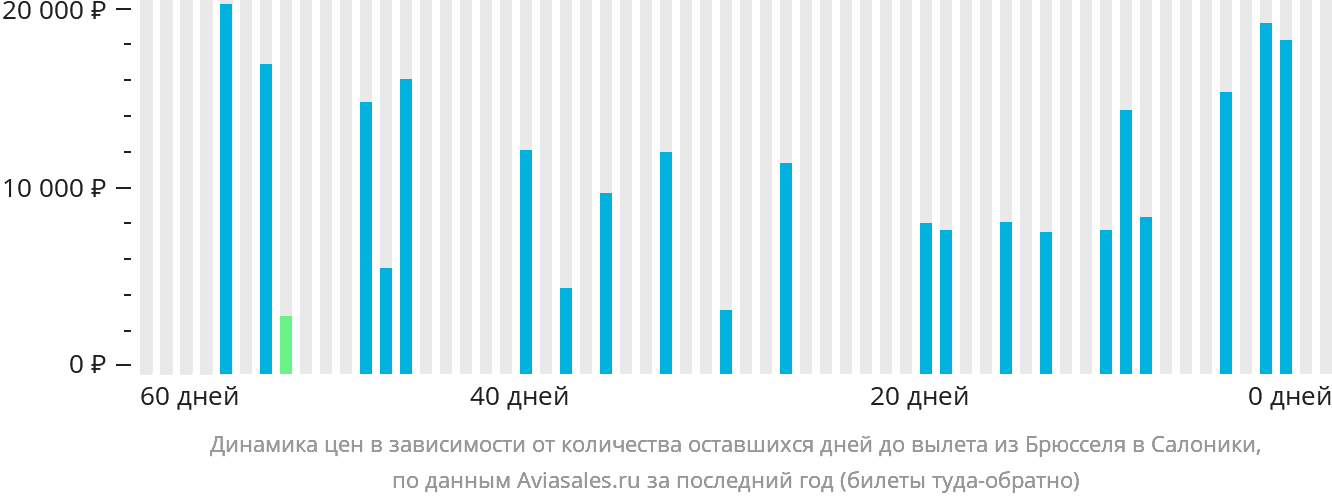 Динамика цен в зависимости от количества оставшихся дней до вылета из Брюсселя в Салоники