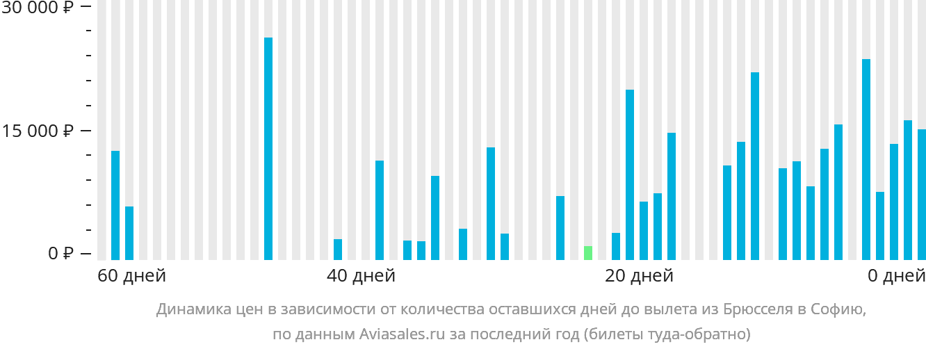 Динамика цен в зависимости от количества оставшихся дней до вылета из Брюсселя в Софию