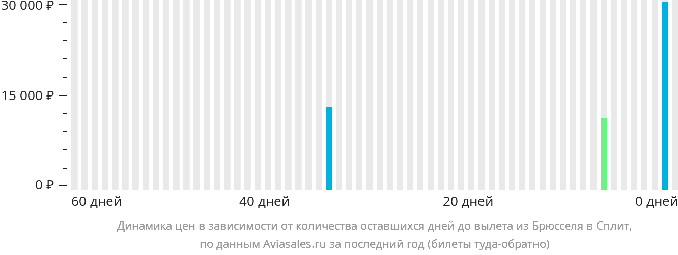 Динамика цен в зависимости от количества оставшихся дней до вылета из Брюсселя в Сплит