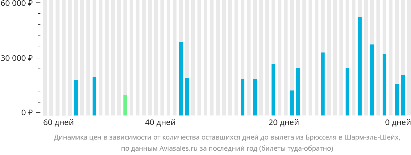 Динамика цен в зависимости от количества оставшихся дней до вылета из Брюсселя в Шарм-эш-Шейх
