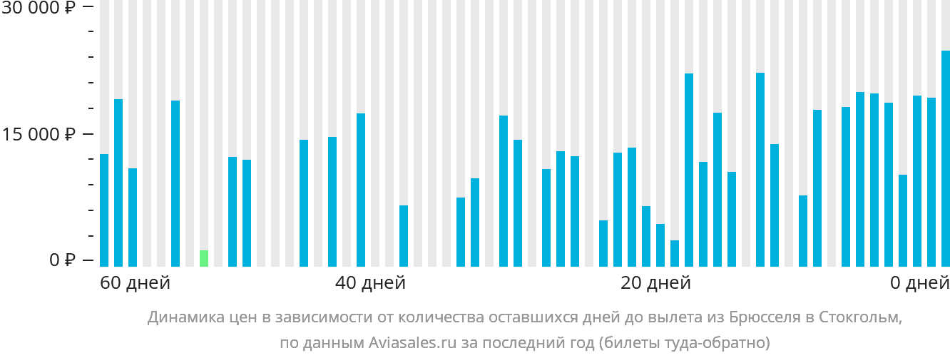 Динамика цен в зависимости от количества оставшихся дней до вылета из Брюсселя в Стокгольм