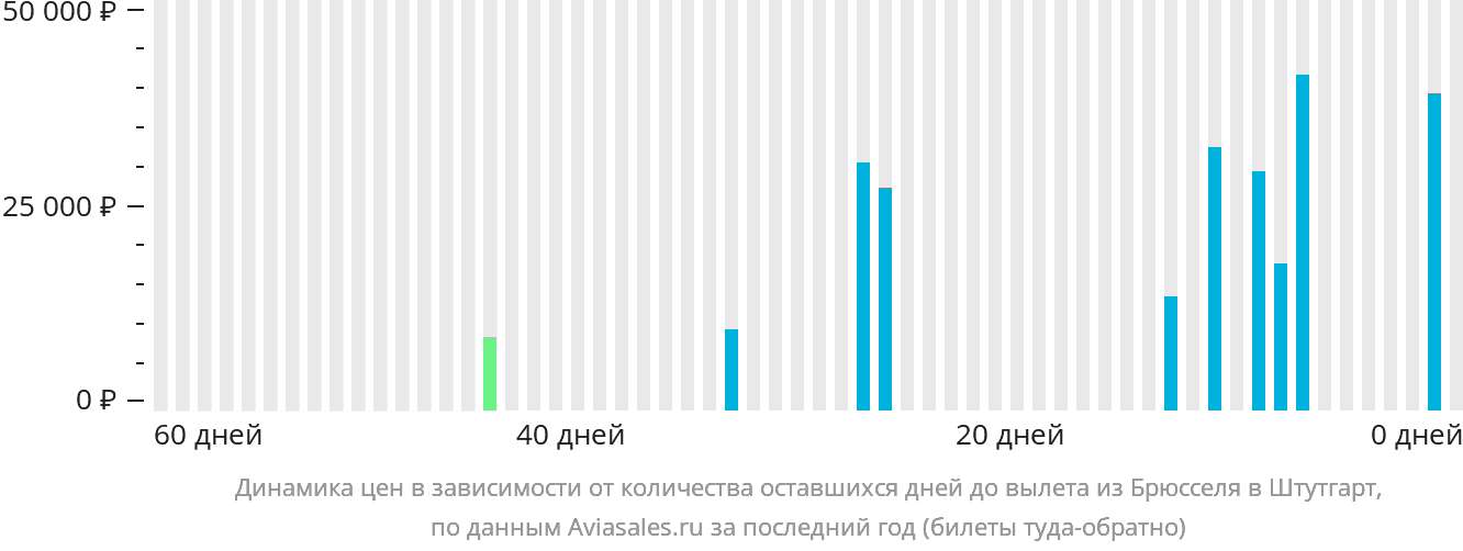 Динамика цен в зависимости от количества оставшихся дней до вылета из Брюсселя в Штутгарт