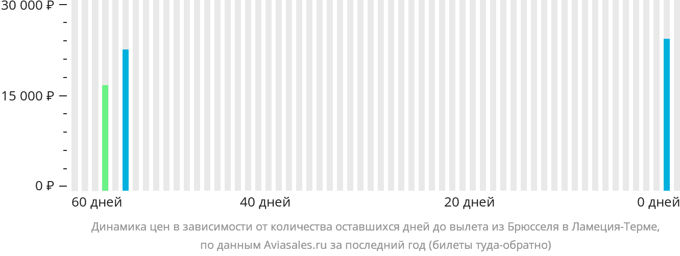 Динамика цен в зависимости от количества оставшихся дней до вылета из Брюсселя в Ламецию-Терме