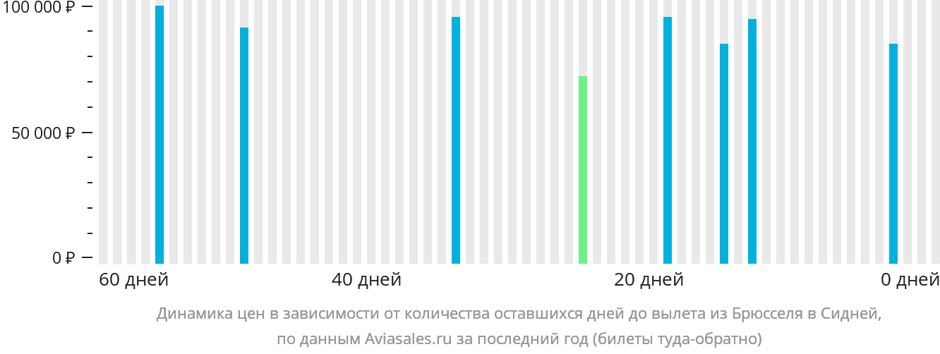 Динамика цен в зависимости от количества оставшихся дней до вылета из Брюсселя в Сидней