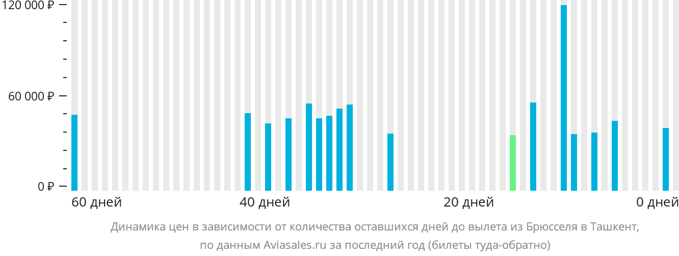 Динамика цен в зависимости от количества оставшихся дней до вылета из Брюсселя в Ташкент