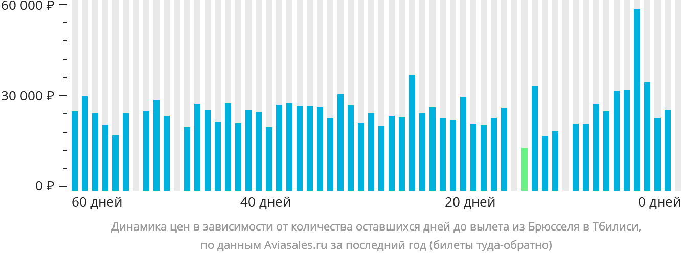 Динамика цен в зависимости от количества оставшихся дней до вылета из Брюсселя в Тбилиси