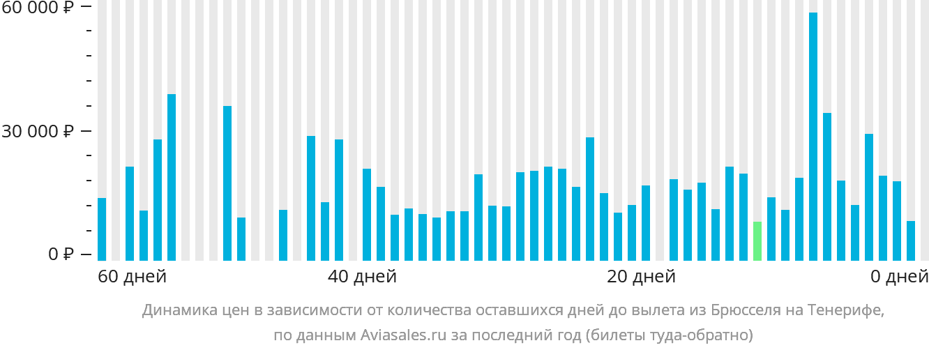 Динамика цен в зависимости от количества оставшихся дней до вылета из Брюсселя на Тенерифе