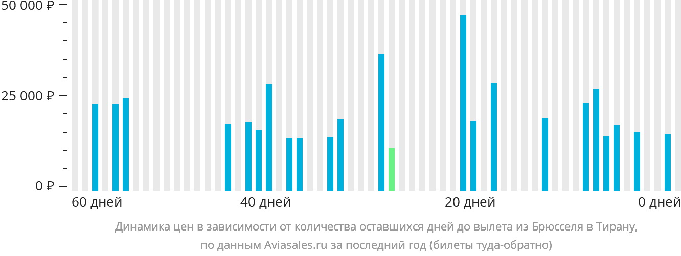 Динамика цен в зависимости от количества оставшихся дней до вылета из Брюсселя в Тирану
