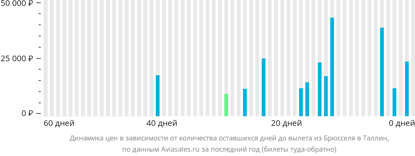 Динамика цен в зависимости от количества оставшихся дней до вылета из Брюсселя в Таллин