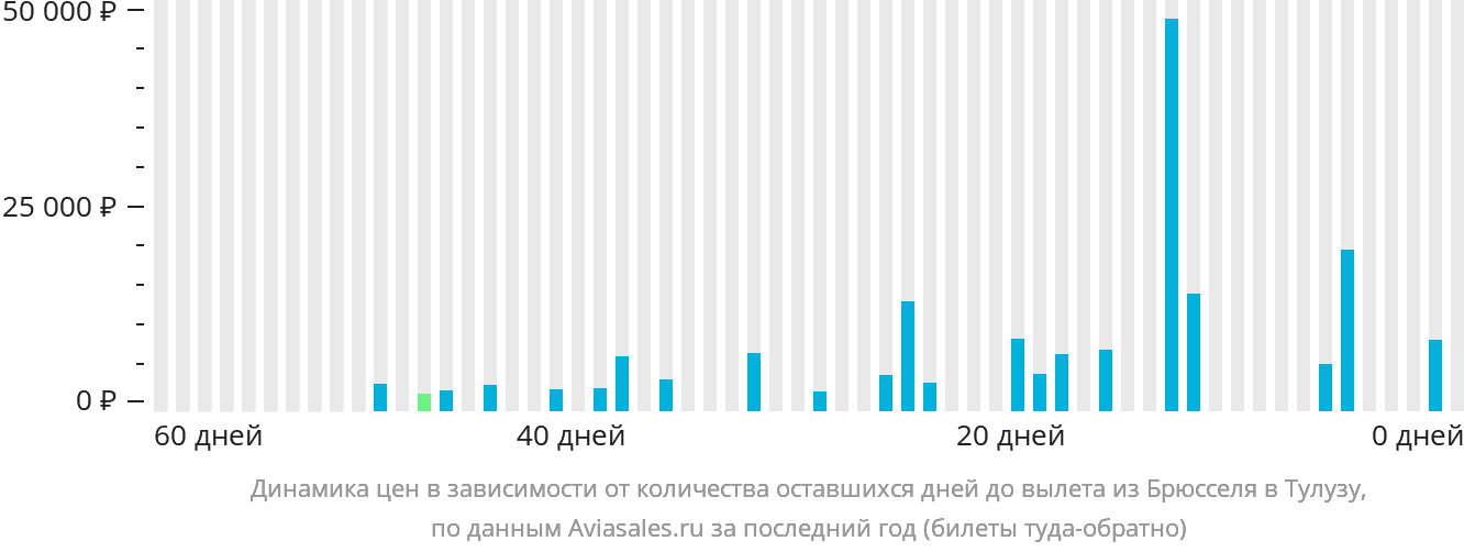 Динамика цен в зависимости от количества оставшихся дней до вылета из Брюсселя в Тулузу