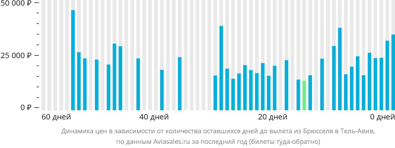 Динамика цен в зависимости от количества оставшихся дней до вылета из Брюсселя в Тель-Авив