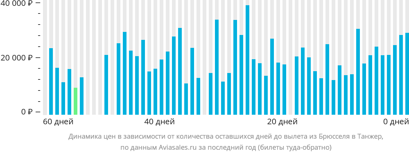 Динамика цен в зависимости от количества оставшихся дней до вылета из Брюсселя в Танжер