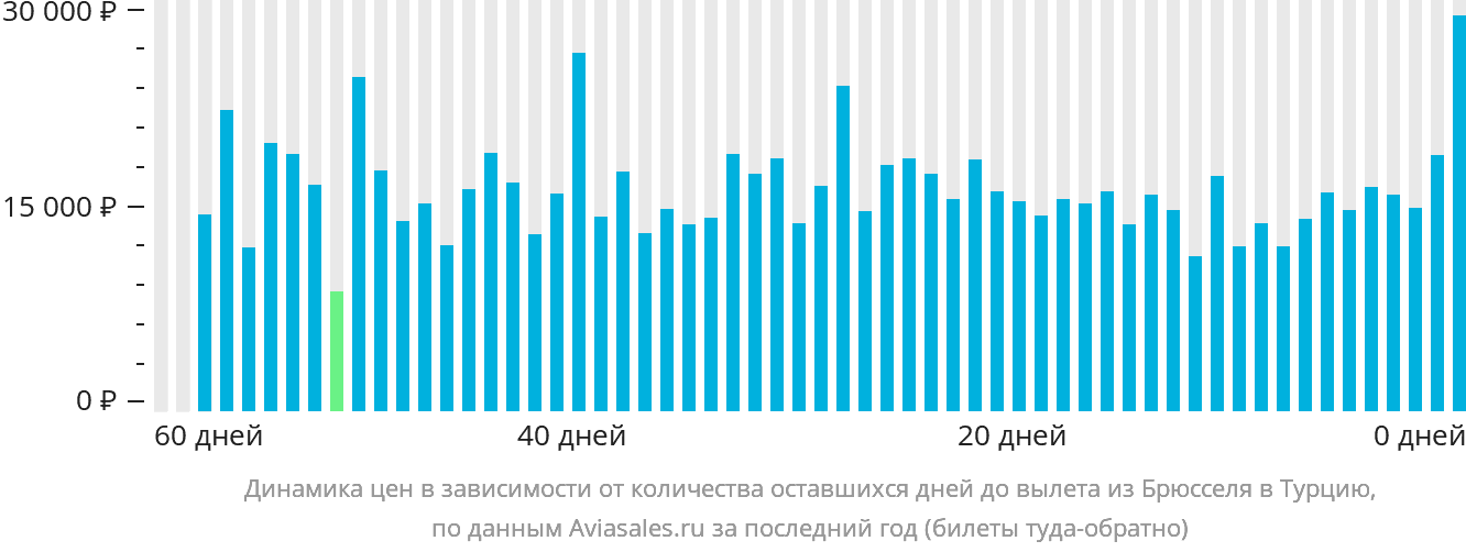 Динамика цен в зависимости от количества оставшихся дней до вылета из Брюсселя в Турцию