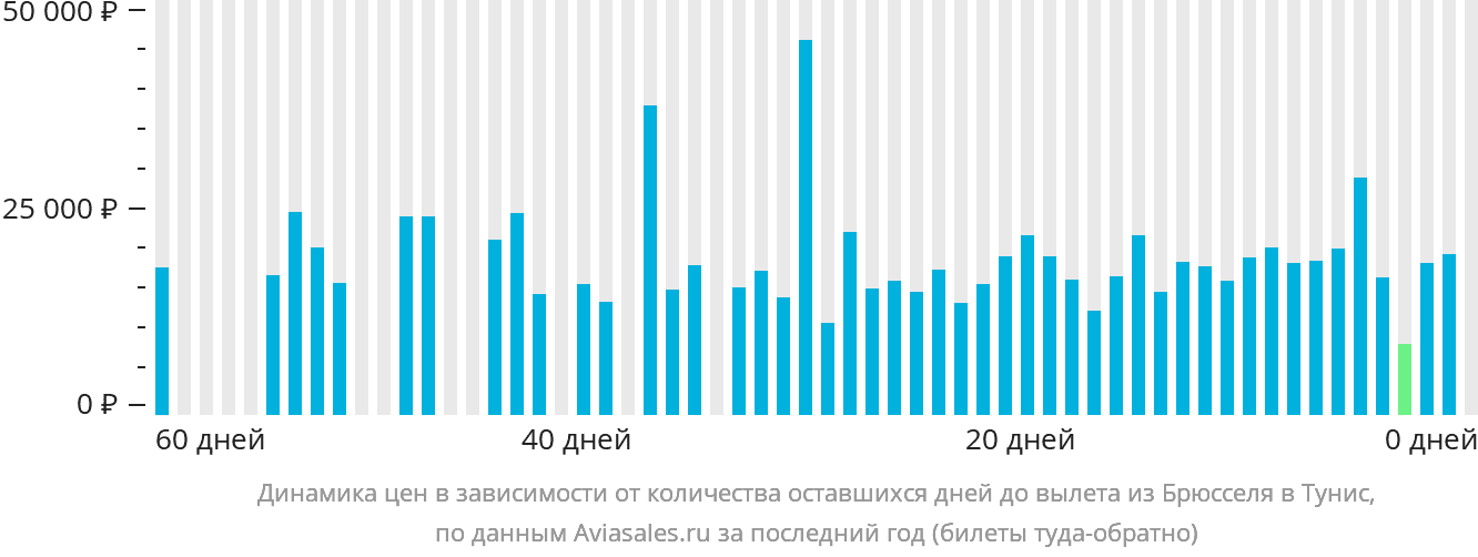 Динамика цен в зависимости от количества оставшихся дней до вылета из Брюсселя в Тунис