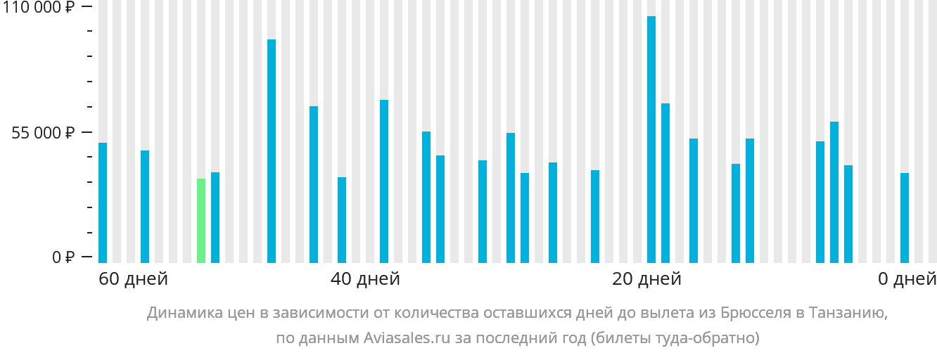 Динамика цен в зависимости от количества оставшихся дней до вылета из Брюсселя в Танзанию