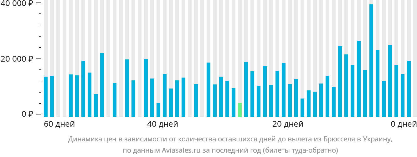 Динамика цен в зависимости от количества оставшихся дней до вылета из Брюсселя в Украину