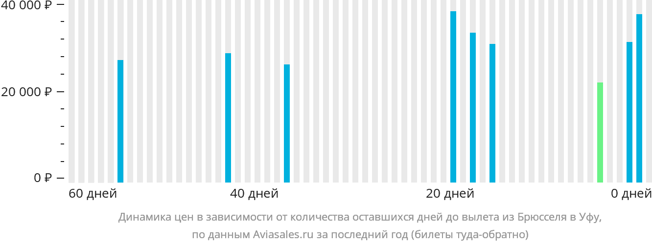 Динамика цен в зависимости от количества оставшихся дней до вылета из Брюсселя в Уфу