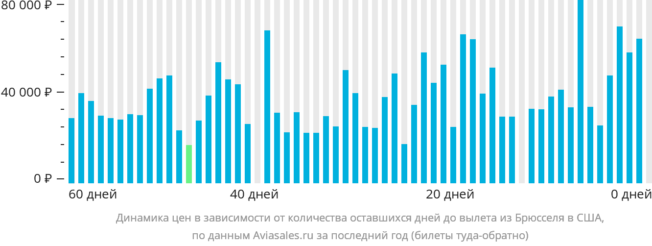 Динамика цен в зависимости от количества оставшихся дней до вылета из Брюсселя в США