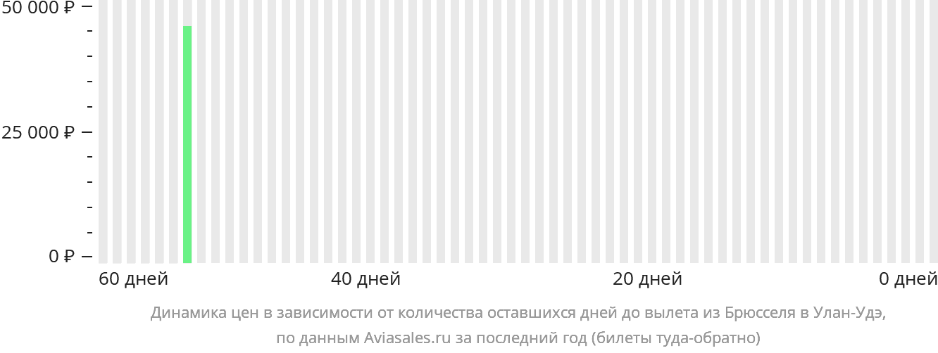 Динамика цен в зависимости от количества оставшихся дней до вылета из Брюсселя в Улан-Удэ