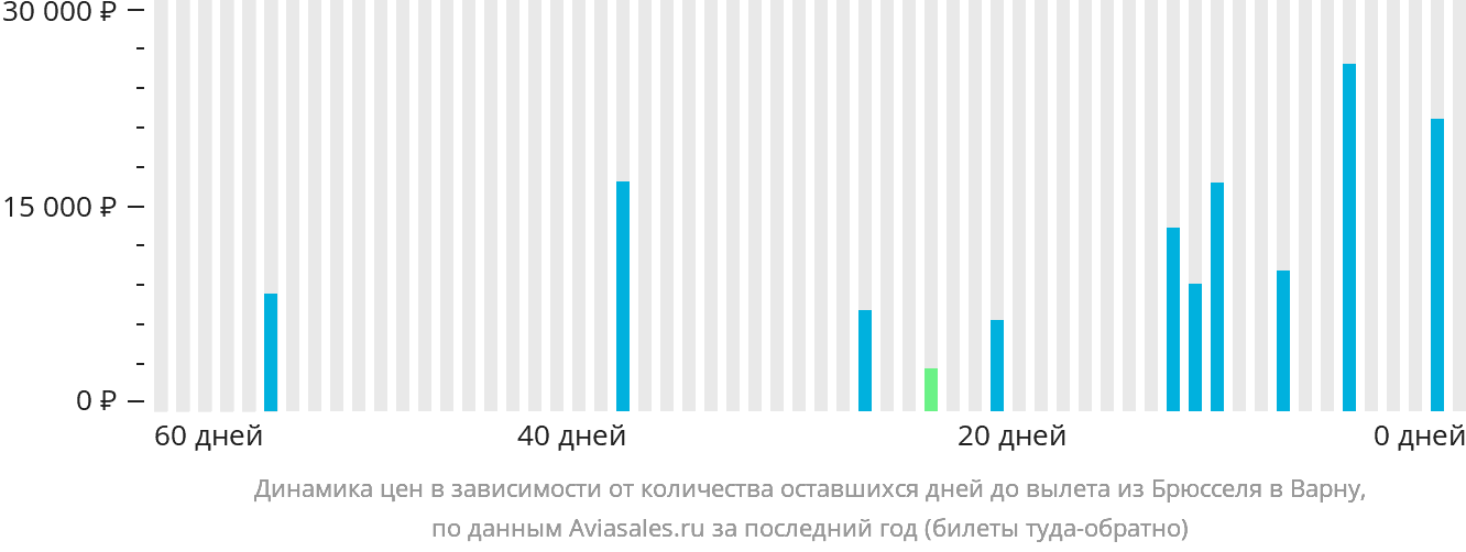Динамика цен в зависимости от количества оставшихся дней до вылета из Брюсселя в Варну