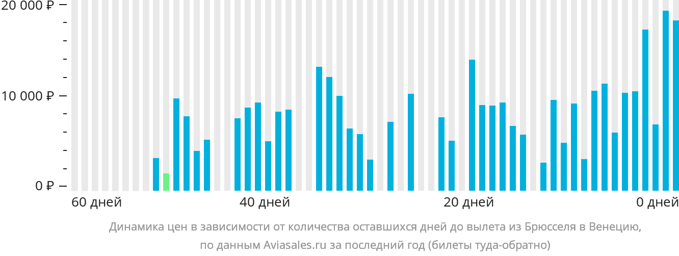 Динамика цен в зависимости от количества оставшихся дней до вылета из Брюсселя в Венецию