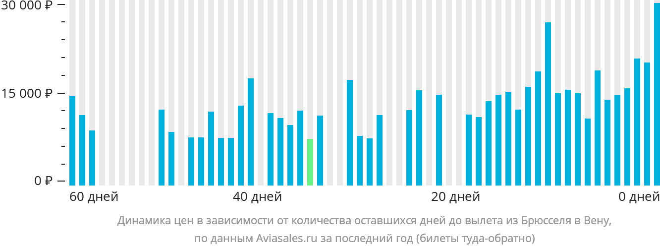 Динамика цен в зависимости от количества оставшихся дней до вылета из Брюсселя в Вену
