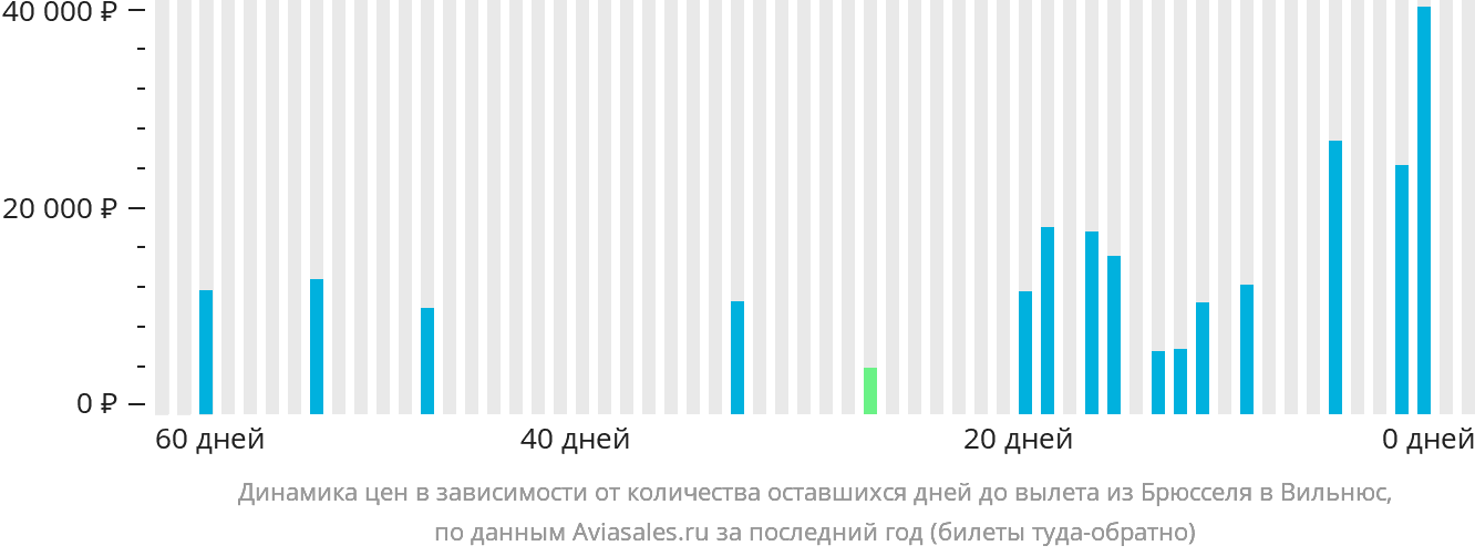 Динамика цен в зависимости от количества оставшихся дней до вылета из Брюсселя в Вильнюс