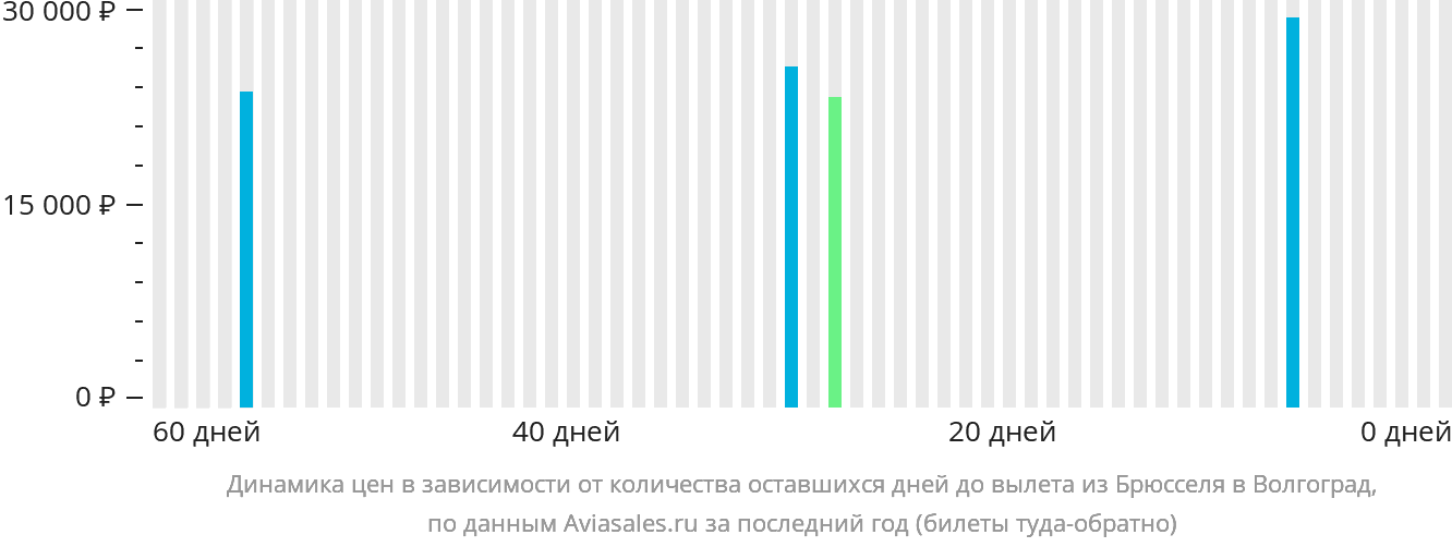 Динамика цен в зависимости от количества оставшихся дней до вылета из Брюсселя в Волгоград