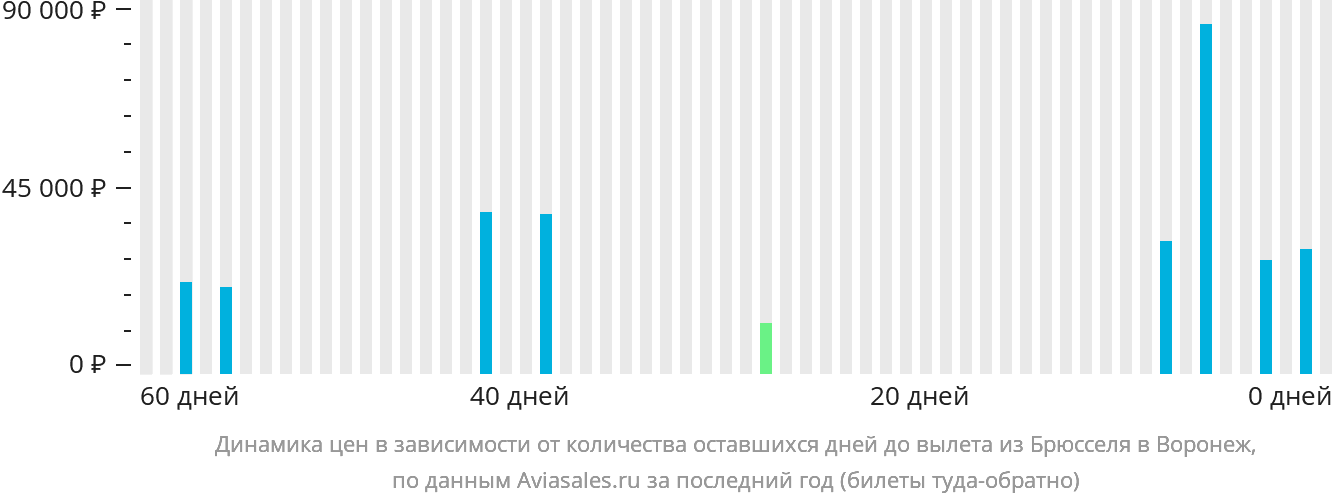 Динамика цен в зависимости от количества оставшихся дней до вылета из Брюсселя в Воронеж