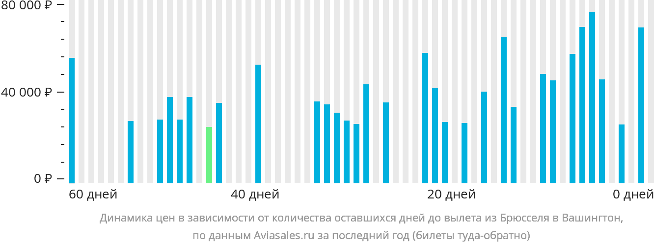 Динамика цен в зависимости от количества оставшихся дней до вылета из Брюсселя в Вашингтон