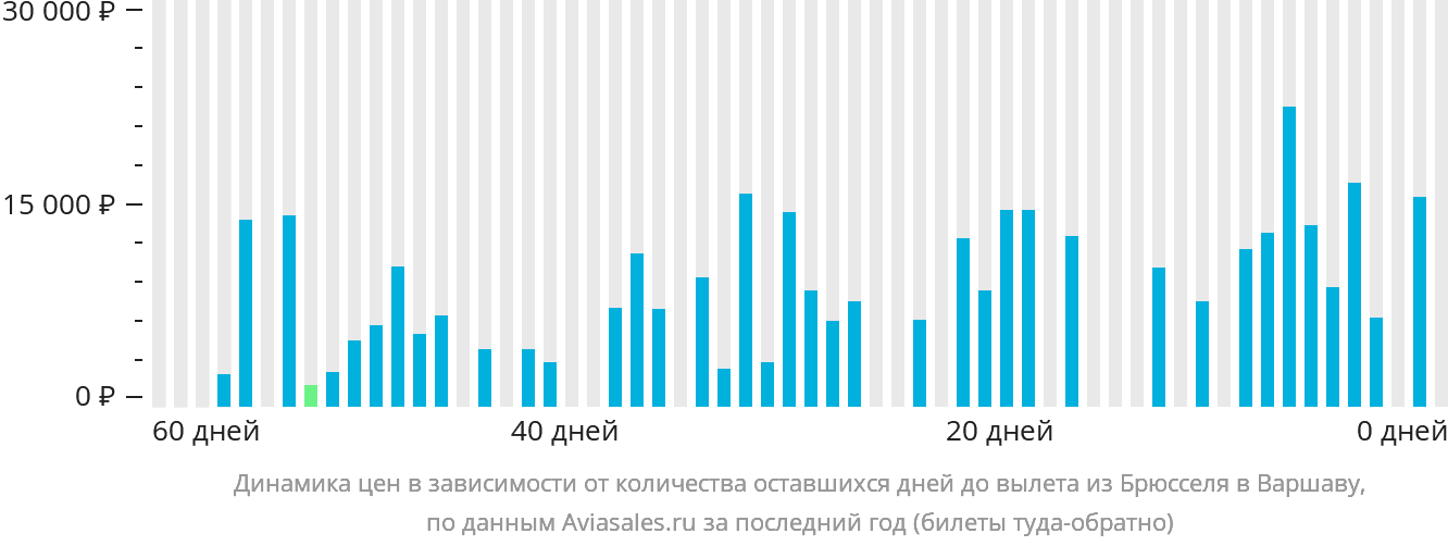 Динамика цен в зависимости от количества оставшихся дней до вылета из Брюсселя в Варшаву