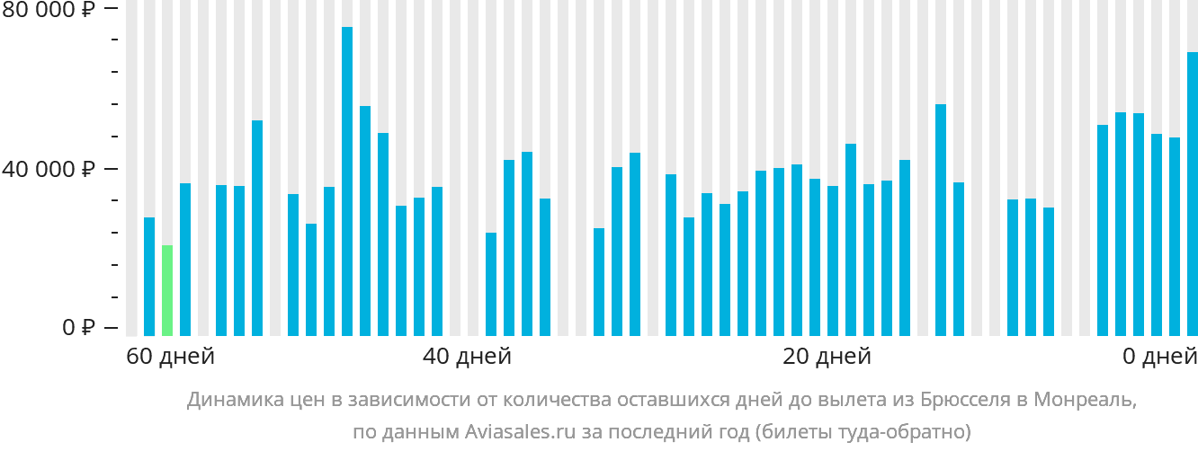 Динамика цен в зависимости от количества оставшихся дней до вылета из Брюсселя в Монреаль