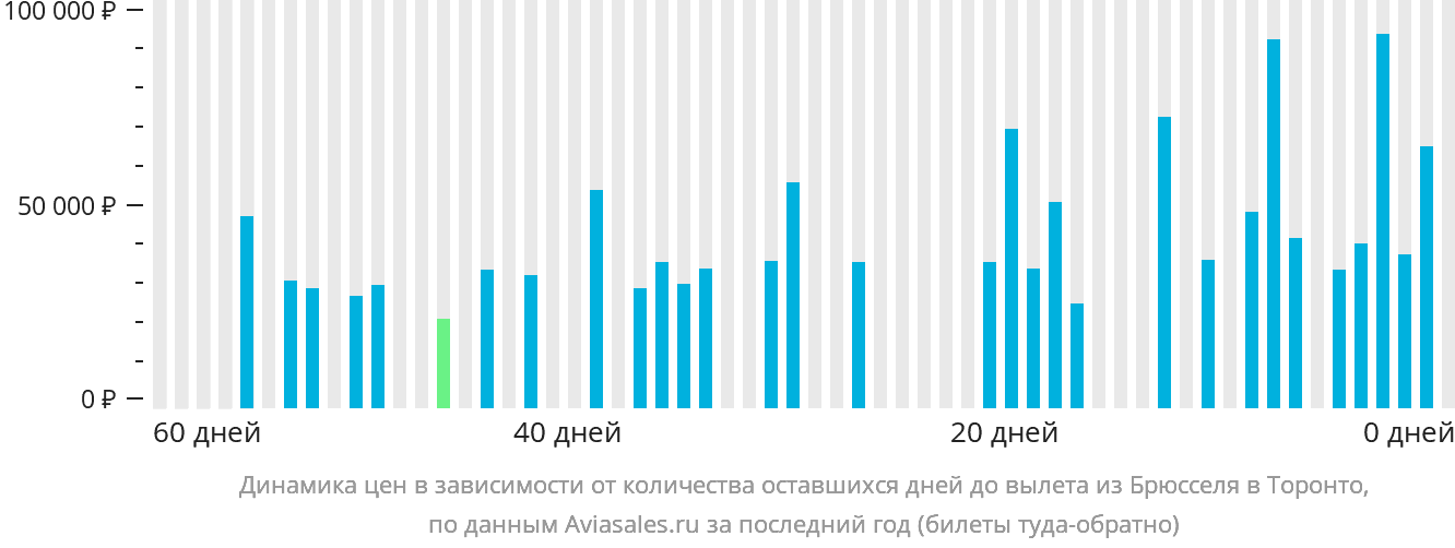 Динамика цен в зависимости от количества оставшихся дней до вылета из Брюсселя в Торонто
