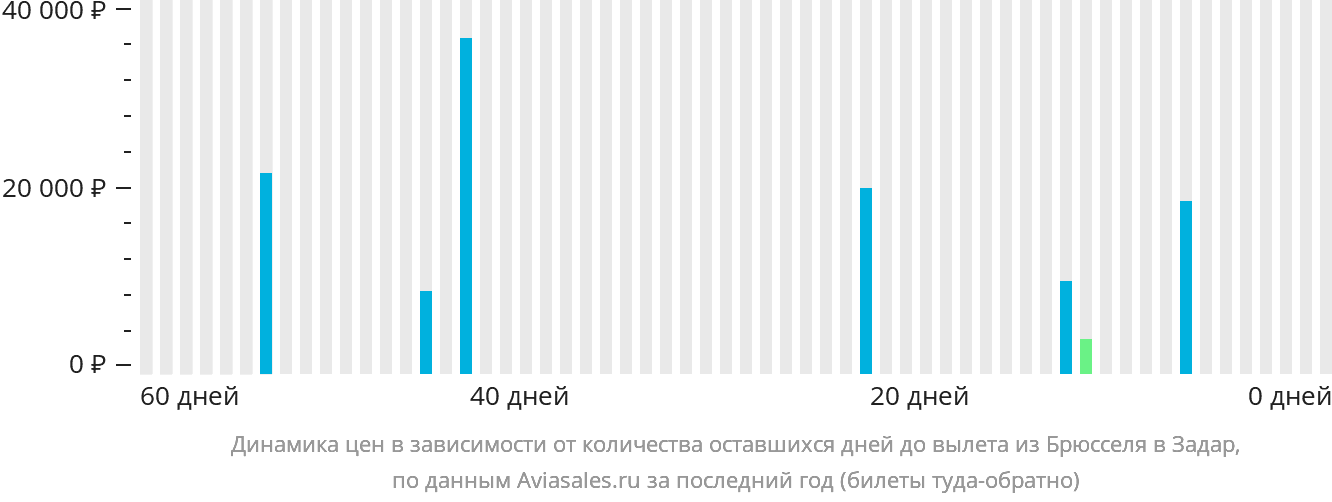 Динамика цен в зависимости от количества оставшихся дней до вылета из Брюсселя в Задар