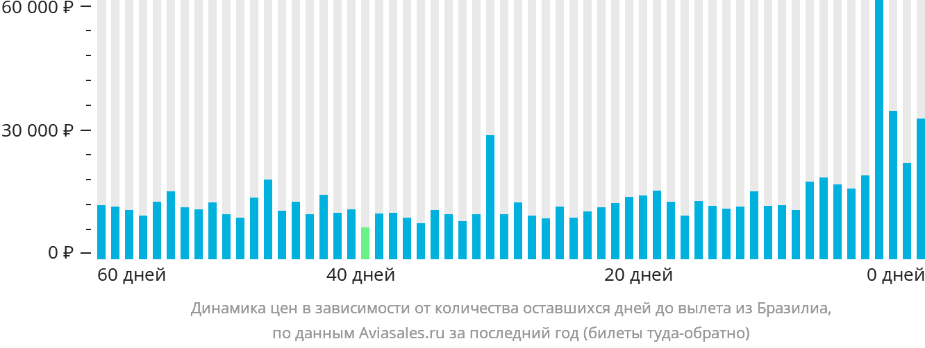Динамика цен в зависимости от количества оставшихся дней до вылета из Бразилиа