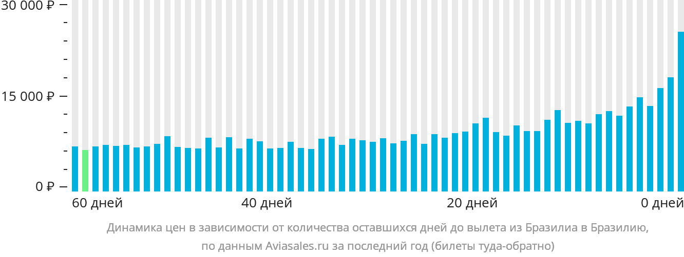 Динамика цен в зависимости от количества оставшихся дней до вылета из Бразилиа в Бразилию