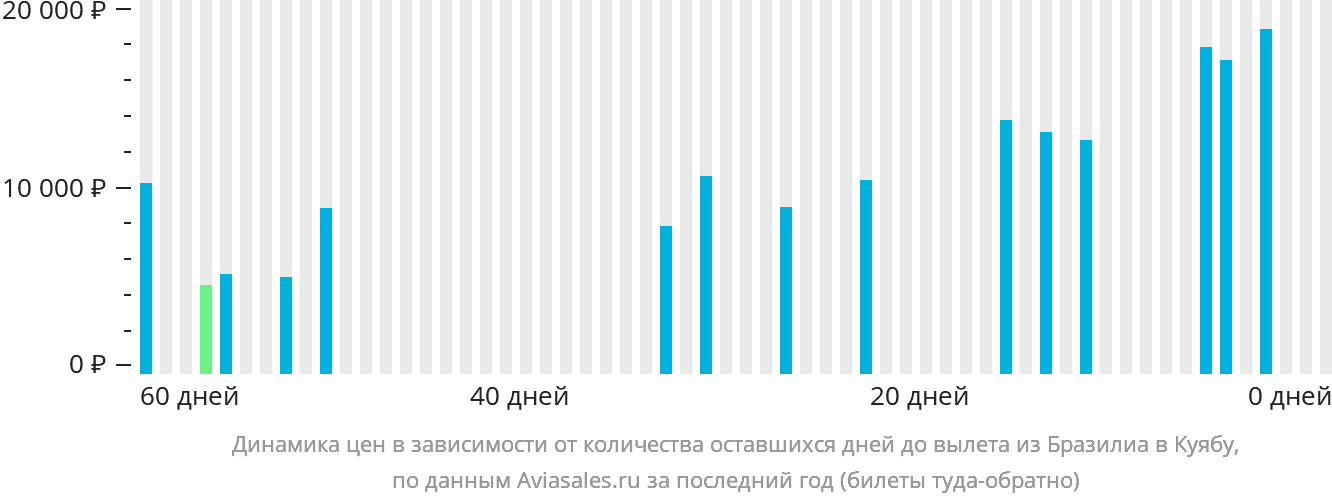 Динамика цен в зависимости от количества оставшихся дней до вылета из Бразилиа в Куябу