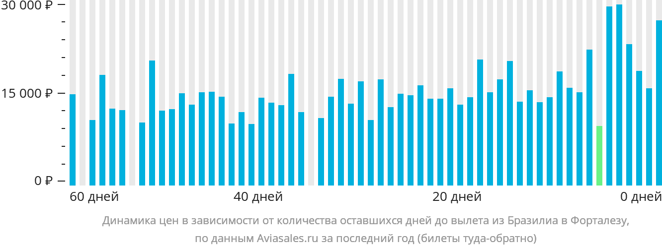 Динамика цен в зависимости от количества оставшихся дней до вылета из Бразилиа в Форталезу