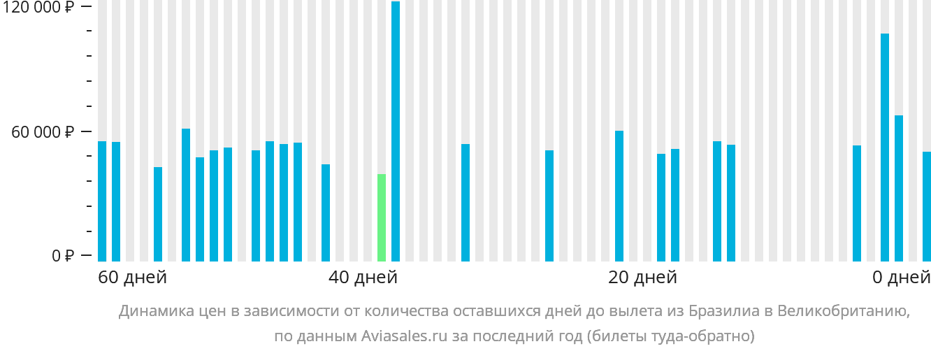 Динамика цен в зависимости от количества оставшихся дней до вылета из Бразилиа в Великобританию