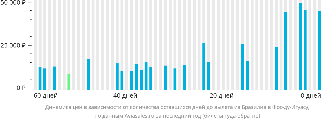 Динамика цен в зависимости от количества оставшихся дней до вылета из Бразилиа в Фос-ду-Игуасу